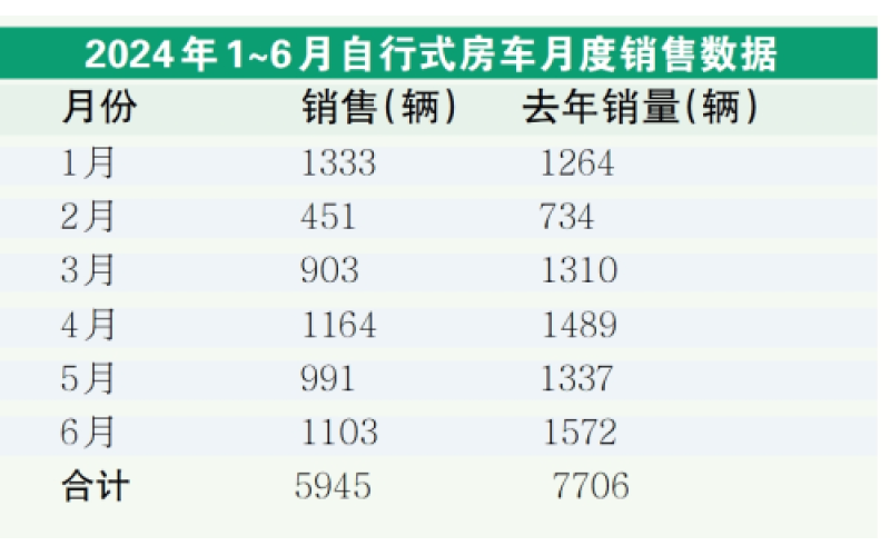 如何“激活”中国的房车市场？